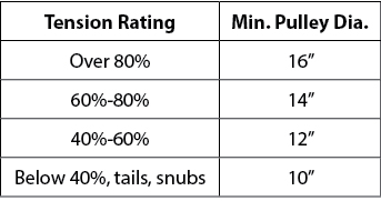 Minimum Pulley Chart