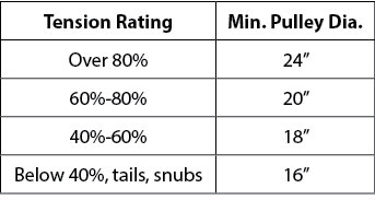 Minimum Pulley Chart